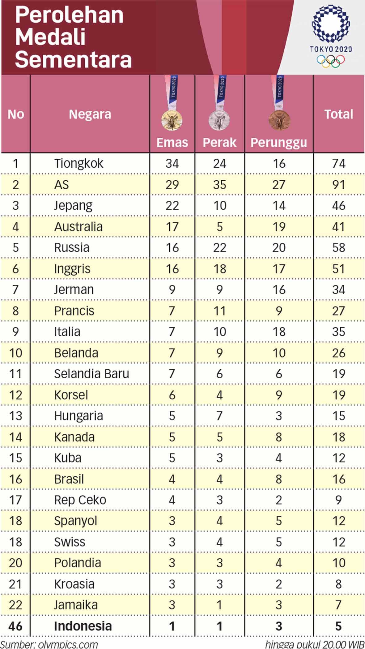 Perolehan Medali Sementara